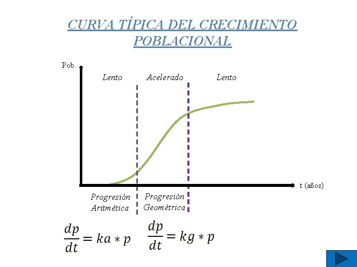 CURVA TÍPICA DEL CRECIMIENTO POBLACIONAL Pob. Lento Acelerado Lento t (años) Progresión Aritmética Progresión