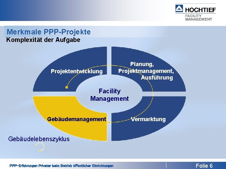 Merkmale PPP-Projekte Komplexität der Aufgabe Projektentwicklung Planung, Projektmanagement, Ausführung Facility Management Gebäudemanagement Vermarktung Gebäudelebenszyklus