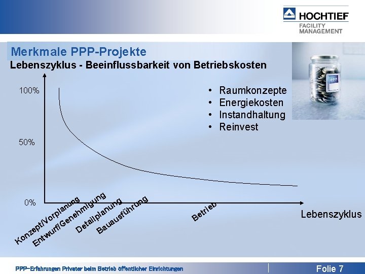 Merkmale PPP-Projekte Lebenszyklus - Beeinflussbarkeit von Betriebskosten • • 100% Raumkonzepte Energiekosten Instandhaltung Reinvest