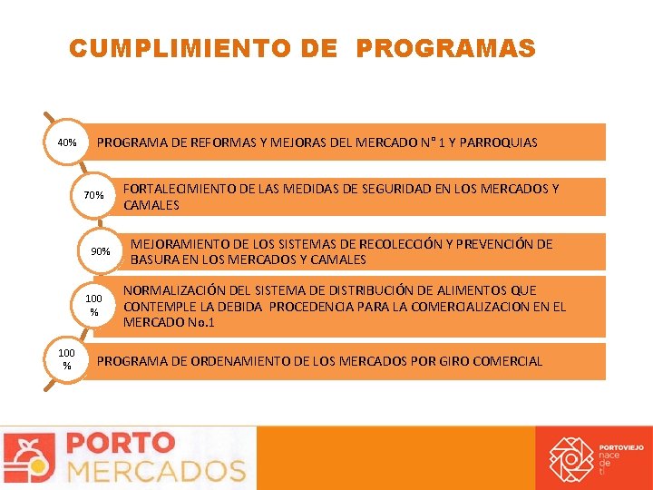 CUMPLIMIENTO DE PROGRAMAS 40% PROGRAMA DE REFORMAS Y MEJORAS DEL MERCADO N° 1 Y