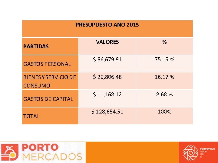 PRESUPUESTO AÑO 2015 PARTIDAS GASTOS PERSONAL BIENES Y SERVICIO DE CONSUMO GASTOS DE CAPITAL