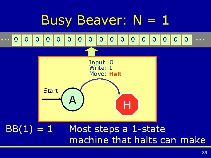 Busy Beaver: N = 1. . . 0 0 0 0 0 . .