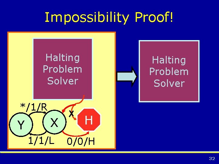 Impossibility Proof! Halting Problem Solver */1/R Y X 1/1/L Halting Problem Solver H 0/0/H