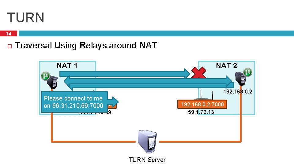 TURN 14 Traversal Using Relays around NAT 1 NAT 2 192. 168. 0. 1