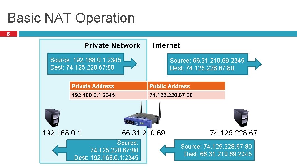 Basic NAT Operation 6 Private Network Internet Source: 192. 168. 0. 1: 2345 Dest: