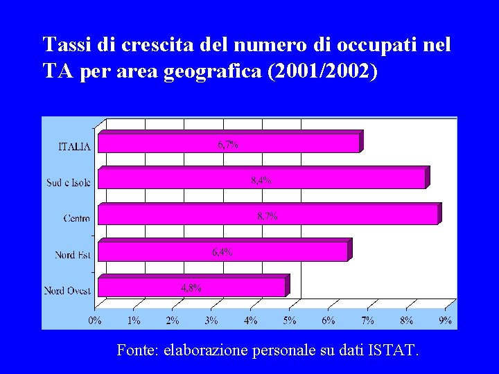 Tassi di crescita del numero di occupati nel TA per area geografica (2001/2002) Fonte: