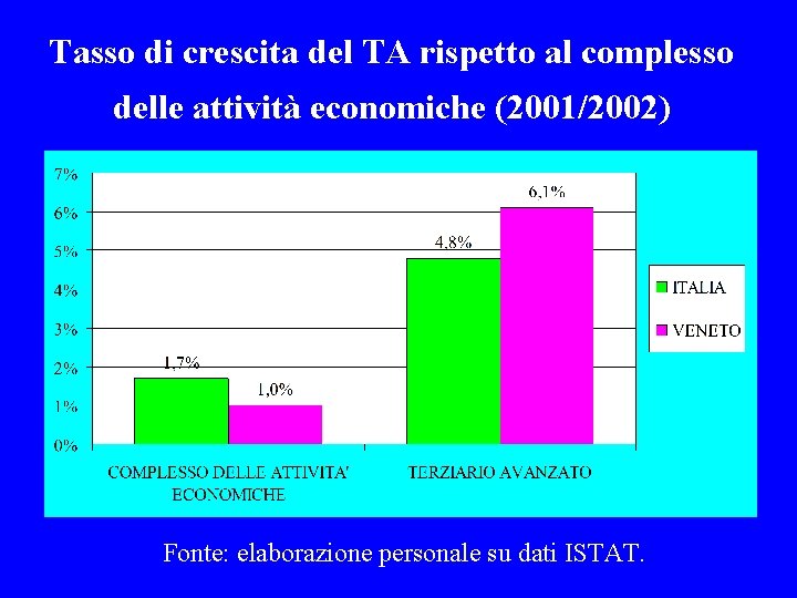 Tasso di crescita del TA rispetto al complesso delle attività economiche (2001/2002) Fonte: elaborazione