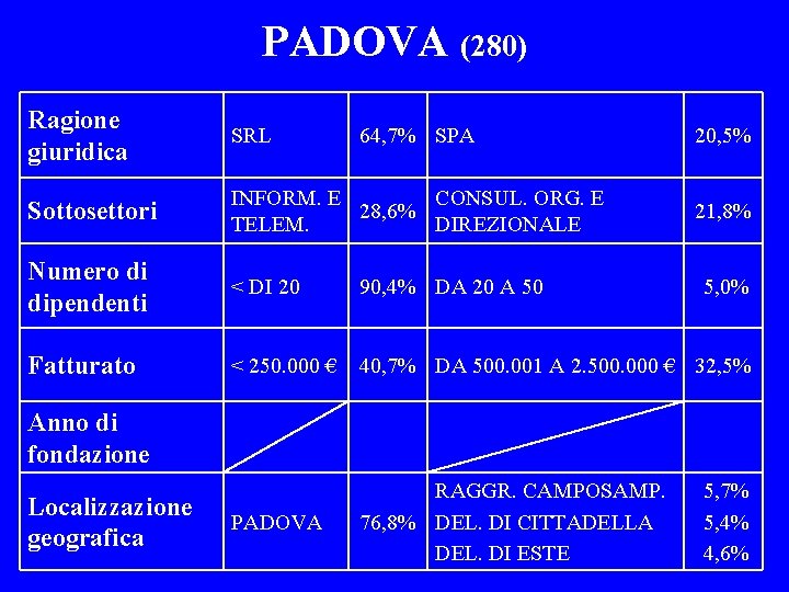 PADOVA (280) Ragione giuridica SRL 64, 7% SPA 20, 5% Sottosettori INFORM. E CONSUL.