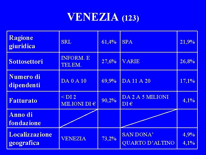 VENEZIA (123) Ragione giuridica SRL 61, 4% SPA 21, 9% Sottosettori INFORM. E TELEM.