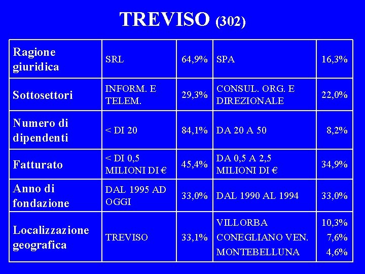 TREVISO (302) Ragione giuridica SRL 64, 9% SPA Sottosettori INFORM. E TELEM. 29, 3%