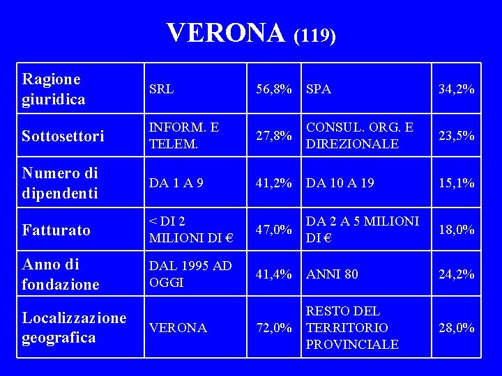 VERONA (119) Ragione giuridica SRL 56, 8% SPA 34, 2% Sottosettori INFORM. E TELEM.