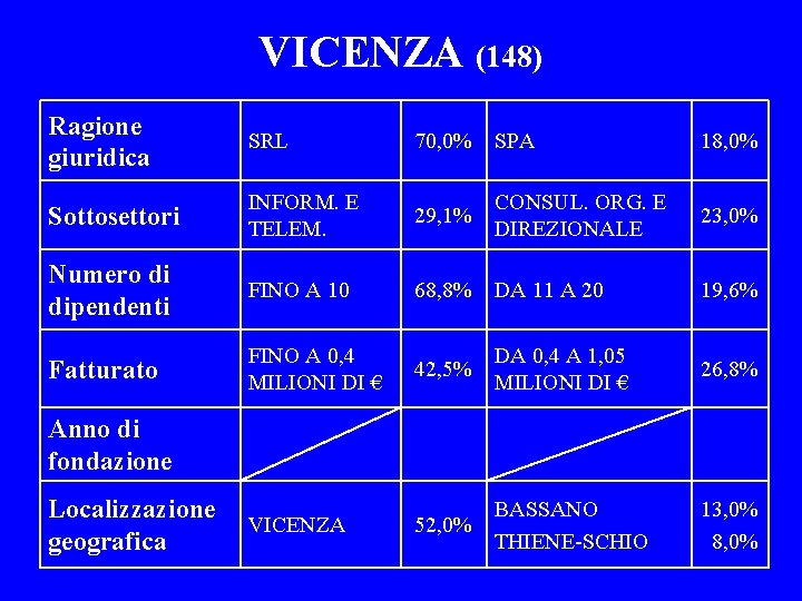 VICENZA (148) Ragione giuridica SRL 70, 0% SPA Sottosettori INFORM. E TELEM. 29, 1%