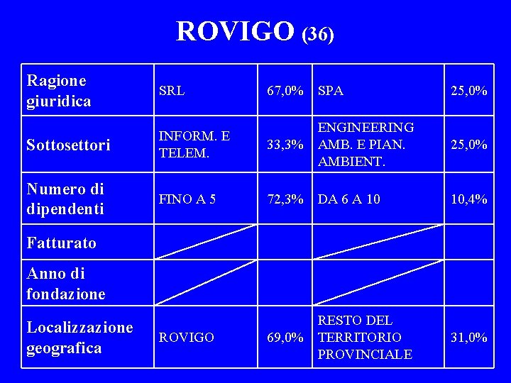 ROVIGO (36) Ragione giuridica SRL 67, 0% SPA 25, 0% Sottosettori INFORM. E TELEM.