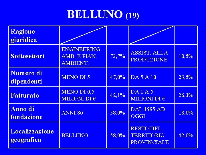 BELLUNO (19) Ragione giuridica Sottosettori ENGINEERING AMB. E PIAN. AMBIENT. 73, 7% ASSIST. ALLA