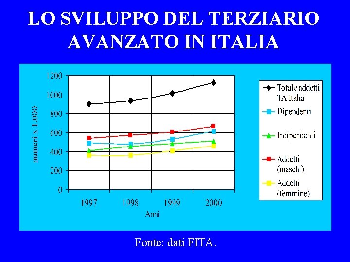 LO SVILUPPO DEL TERZIARIO AVANZATO IN ITALIA Fonte: dati FITA. 