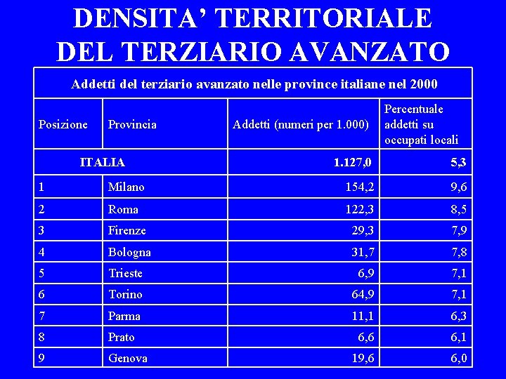 DENSITA’ TERRITORIALE DEL TERZIARIO AVANZATO Addetti del terziario avanzato nelle province italiane nel 2000