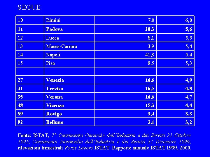 SEGUE 10 Rimini 7, 0 6, 0 11 Padova 20, 3 5, 6 12