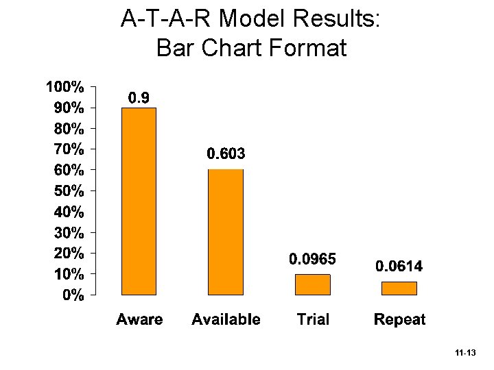 A-T-A-R Model Results: Bar Chart Format 11 -13 