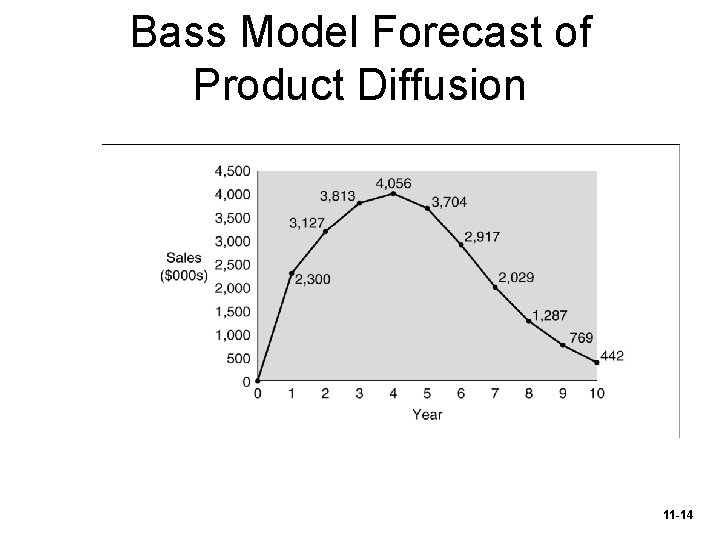 Bass Model Forecast of Product Diffusion 11 -14 