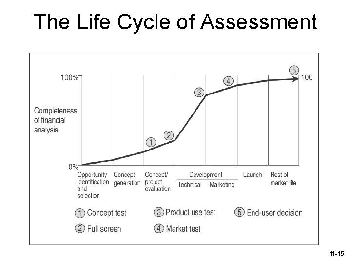 The Life Cycle of Assessment 11 -15 