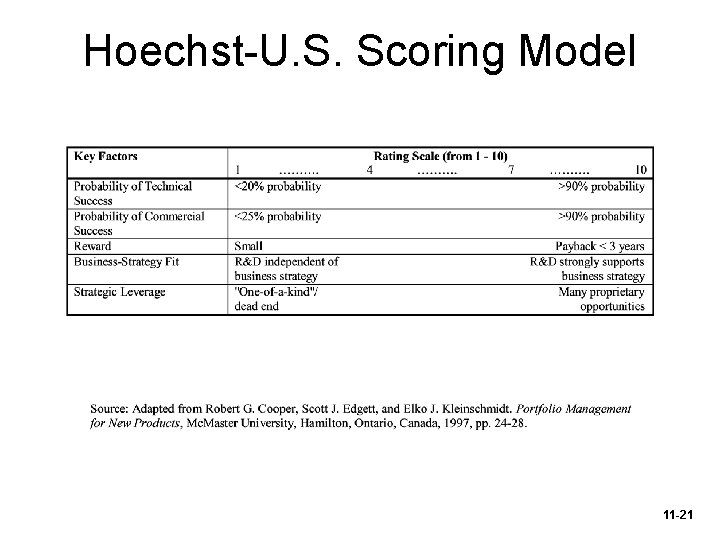 Hoechst-U. S. Scoring Model 11 -21 