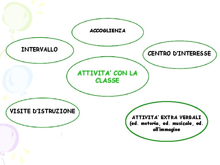 ACCOGLIENZA INTERVALLO CENTRO D’INTERESSE ATTIVITA’ CON LA CLASSE VISITE D’ISTRUZIONE ATTIVITA’ EXTRA VERBALI (ed.