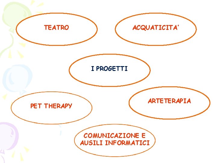 TEATRO ACQUATICITA’ I PROGETTI PET THERAPY ARTETERAPIA COMUNICAZIONE E AUSILI INFORMATICI 