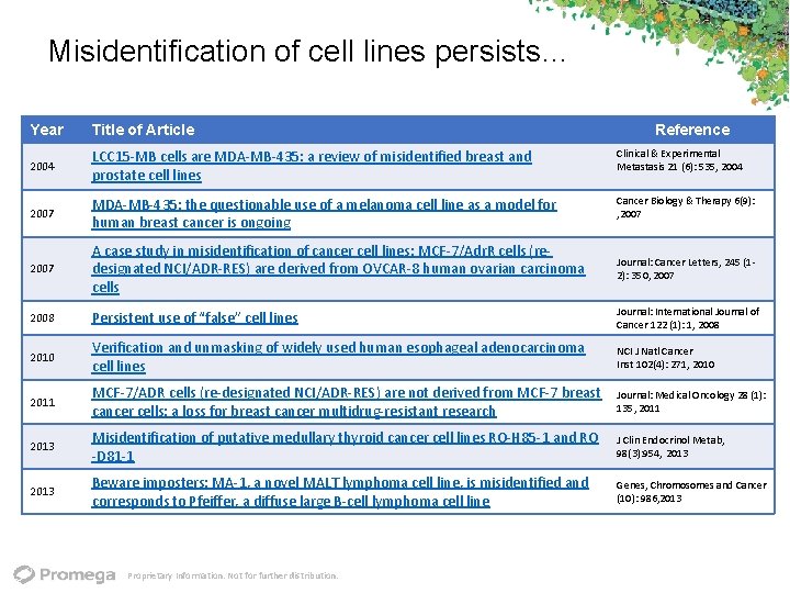 Misidentification of cell lines persists… Year Title of Article 2004 LCC 15‐MB cells are