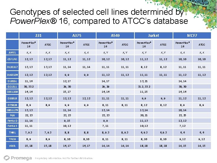 Genotypes of selected cell lines determined by Power. Plex® 16, compared to ATCC’s database