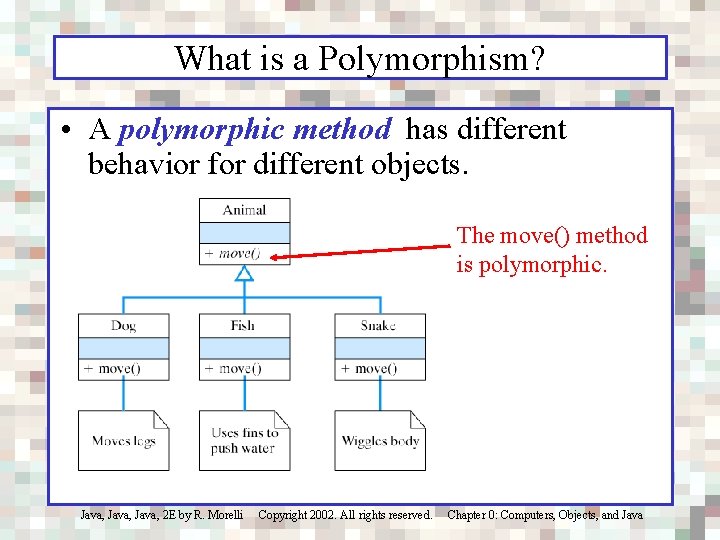 What is a Polymorphism? • A polymorphic method has different behavior for different objects.