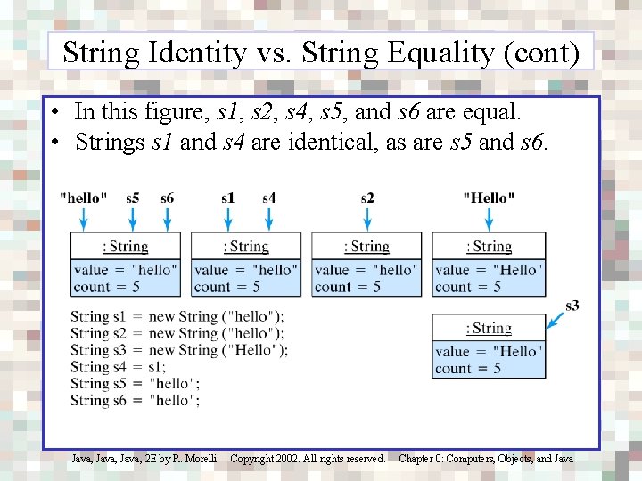 String Identity vs. String Equality (cont) • In this figure, s 1, s 2,