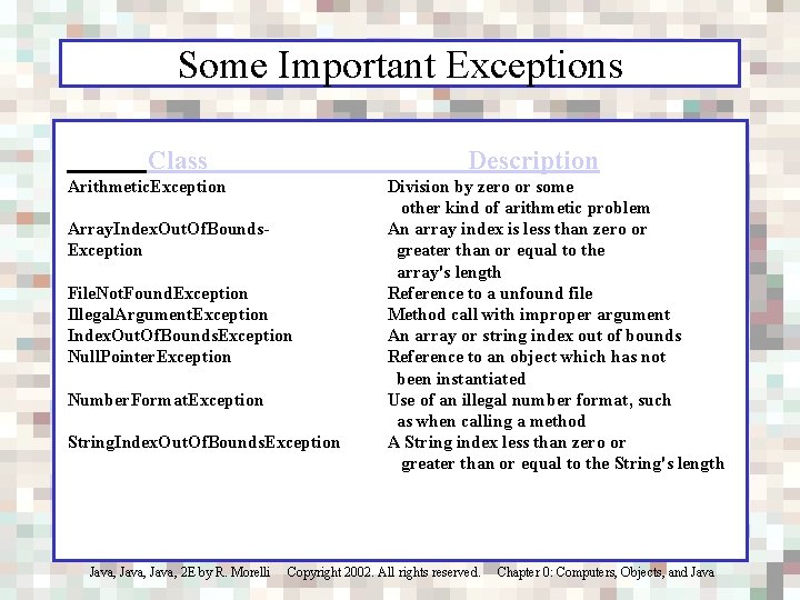 Some Important Exceptions Class Description Arithmetic. Exception Division by zero or some other kind