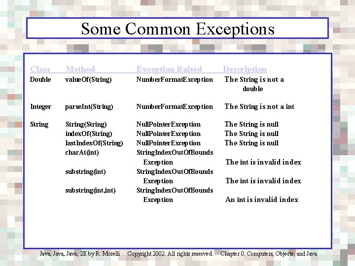 Some Common Exceptions Class Method Exception Raised Description Double value. Of(String) Number. Format. Exception