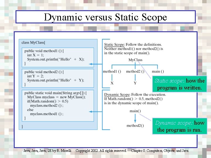 Dynamic versus Static Scope Static scope: how the program is written. Dynamic scope: how