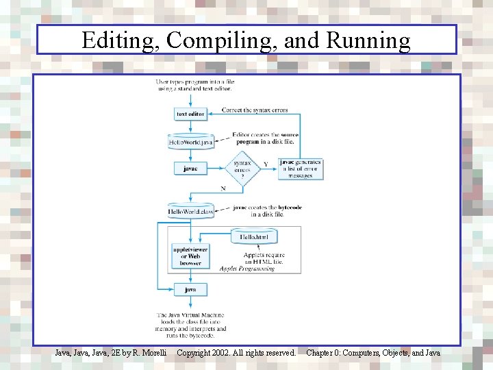Editing, Compiling, and Running Java, 2 E by R. Morelli Copyright 2002. All rights