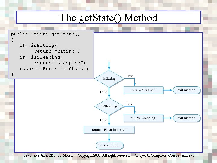 The get. State() Method public String get. State() { if (is. Eating) return “Eating”;
