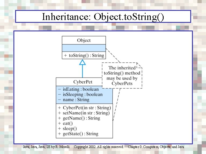 Inheritance: Object. to. String() Java, 2 E by R. Morelli Copyright 2002. All rights