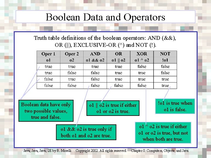 Boolean Data and Operators Truth table definitions of the boolean operators: AND (&&), OR