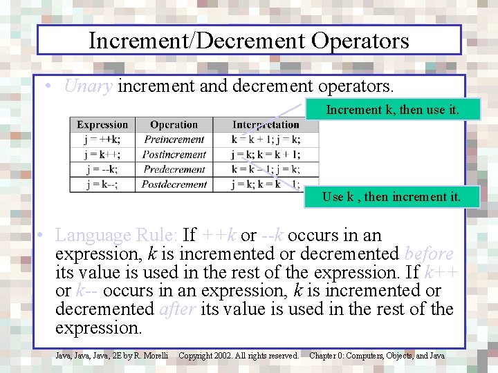 Increment/Decrement Operators • Unary increment and decrement operators. Increment k, then use it. Use