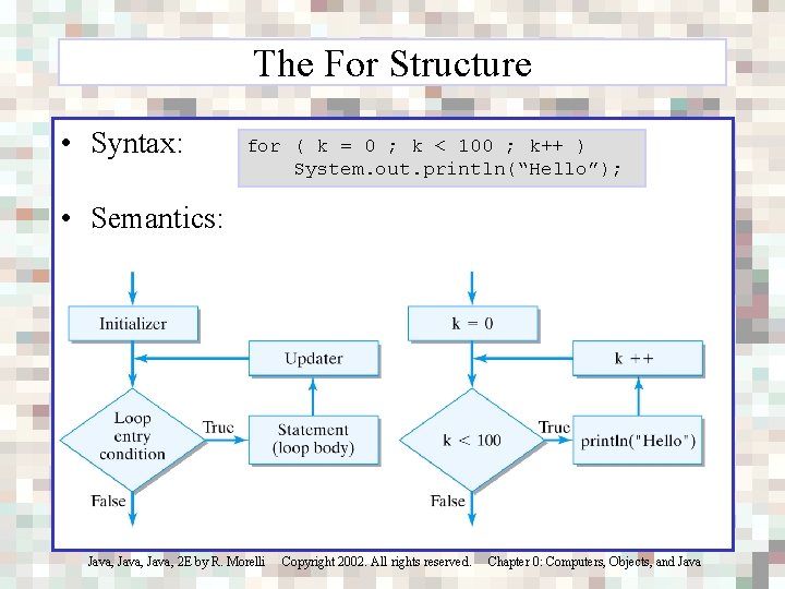 The For Structure • Syntax: for ( k = 0 ; k < 100