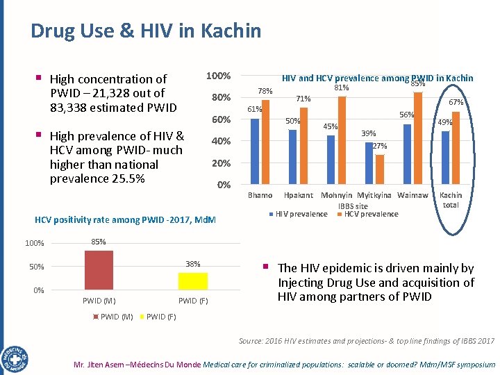 Drug Use & HIV in Kachin § High concentration of 100% PWID – 21,