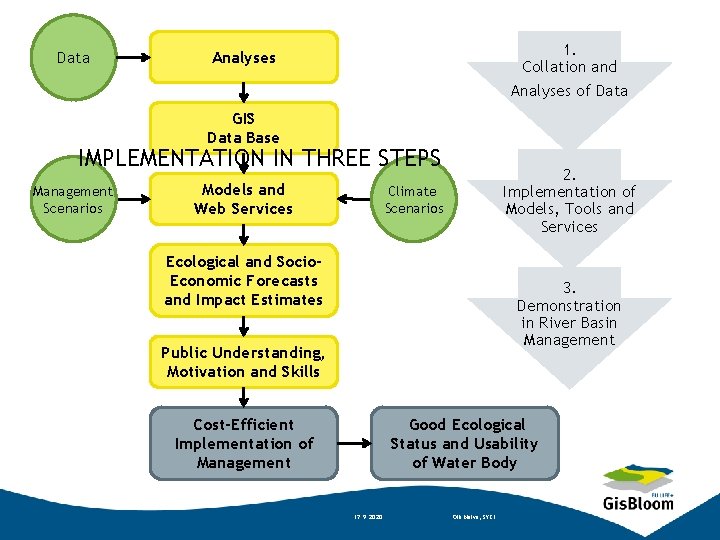 Data 1. Collation and Analyses of Data GIS Data Base IMPLEMENTATION IN THREE STEPS