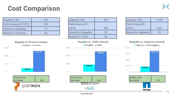 Cost Comparison Capacity (TB) 100 Capacity (TB) Performance (K IOPS) 200 Nodes for Magellan