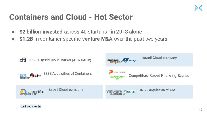 Containers and Cloud - Hot Sector ● $2 billion invested across 40 startups -