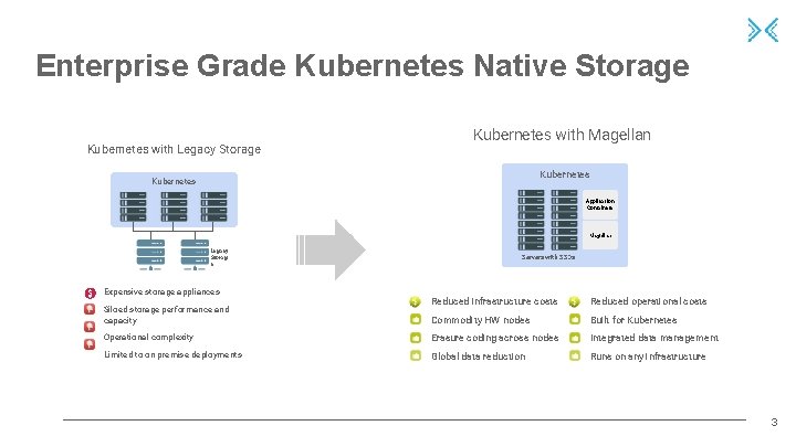 Enterprise Grade Kubernetes Native Storage Kubernetes with Legacy Storage Kubernetes with Magellan Kubernetes Application
