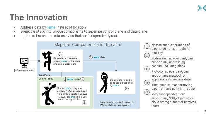 The Innovation ● ● ● Address data by name instead of location Break the