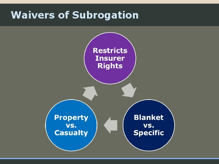Waivers of Subrogation 