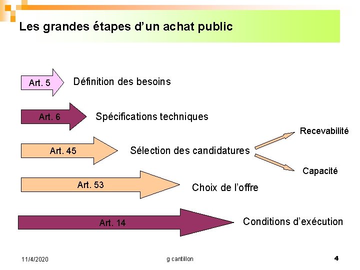 Les grandes étapes d’un achat public Art. 5 Définition des besoins Art. 6 Spécifications