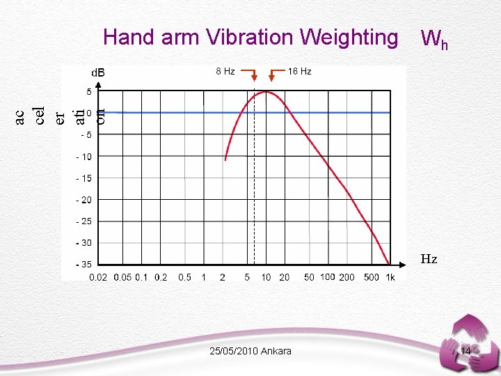 ac cel er ati on Hand arm Vibration Weighting Wh Hz 25/05/2010 Ankara 14