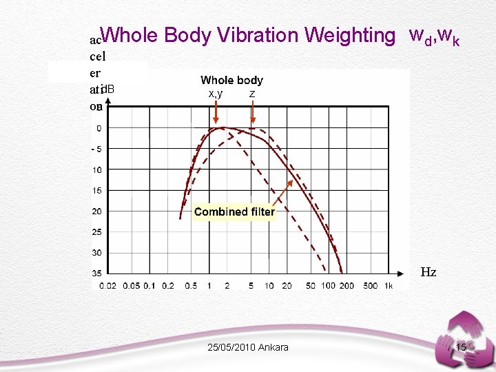 ac. Whole cel er ati on Body Vibration Weighting wd, wk Hz 25/05/2010 Ankara